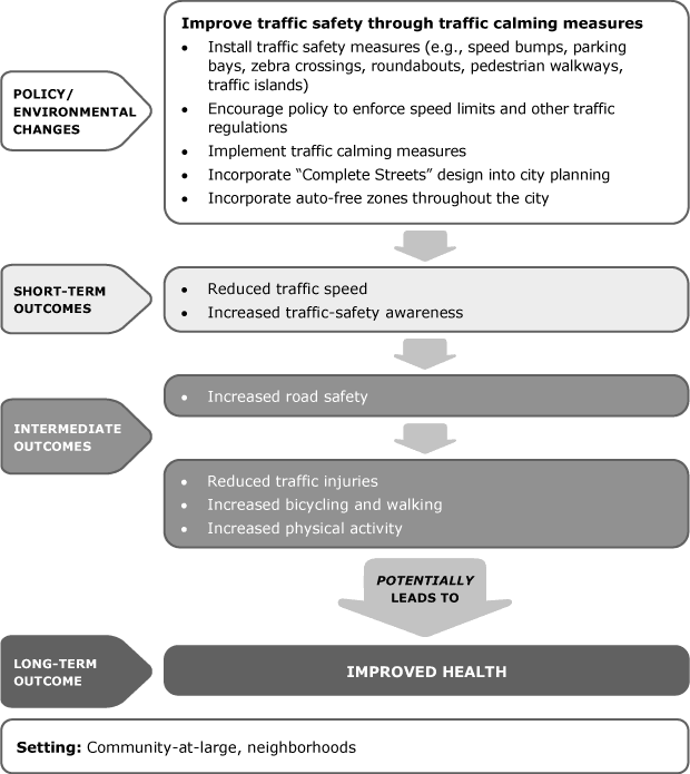 Improve Traffic Safety Through Traffic Calming Measures flow chart - YMCA