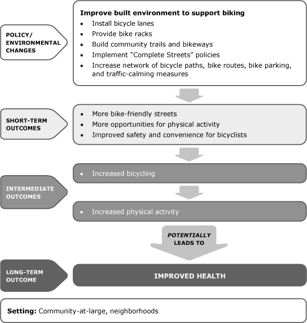 Improve Built Environment To Support Biking flow chart - YMCA