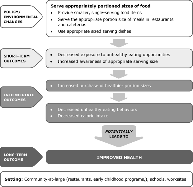 Serve Appropriately Portioned Sizes of Food flow chart - YMCA