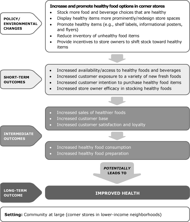 Increase and Promote Healthy Food Options in Corner Stores flow chart - YMCA