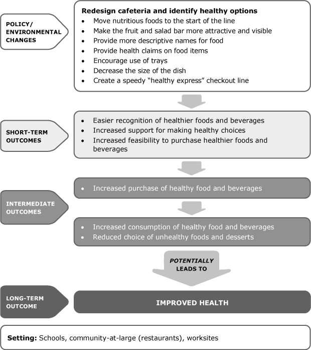 Redesign Cafeteria and Identify Healthy Options flow chart - YMCA