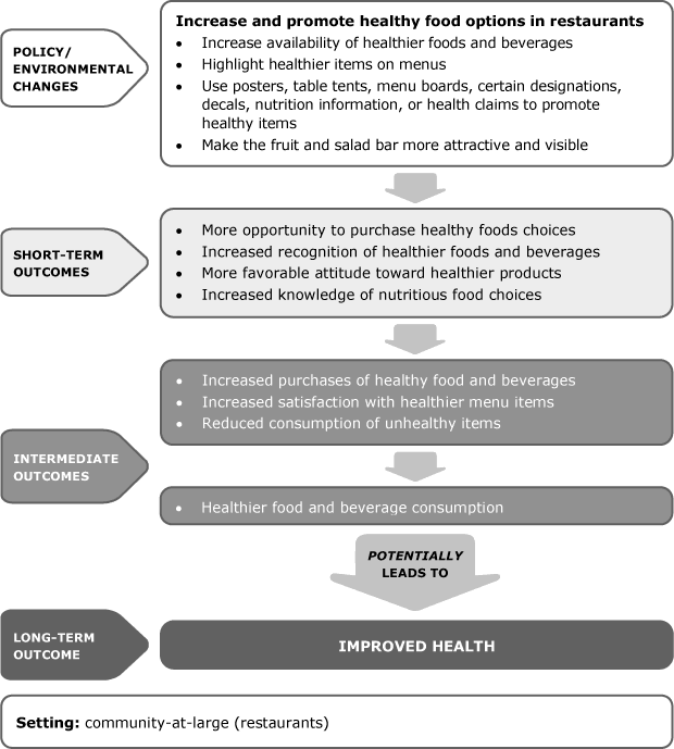 Increase and Promote Healthy Food Options in Restaurants flow chart - YMCA