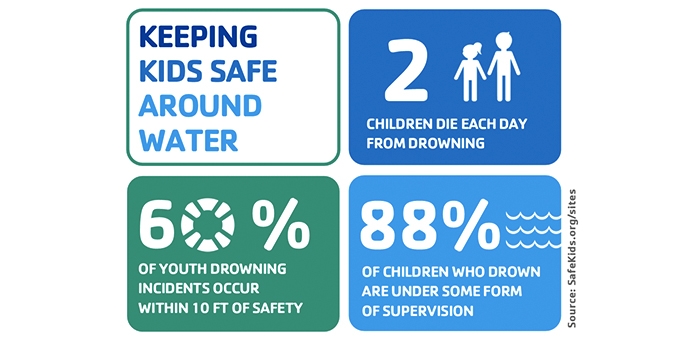 Graphic showing statistics about the dangers of water