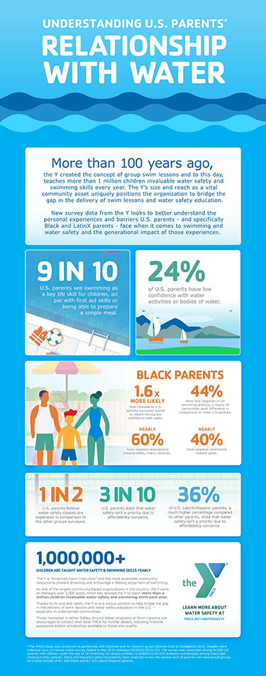 Infographic on water safety statistics