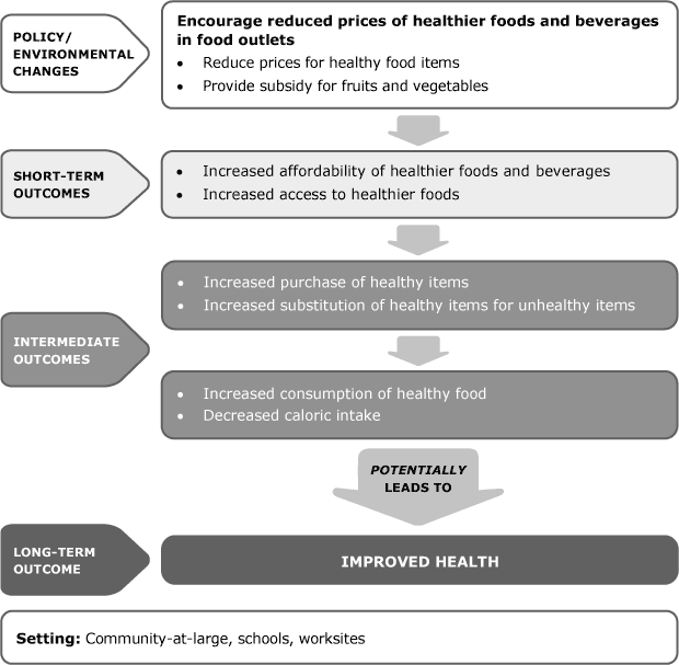 Encourage Reduced Prices of Healthy Foods and Beverages in Food Outlets flow chart - YMCA