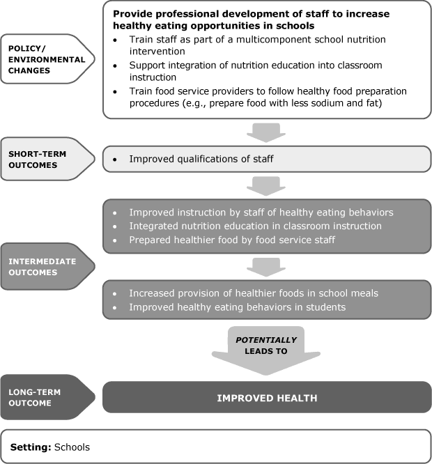 Provide Professional Development of Staff to Increase Healthy Eating Opportunities in Schools flow chart - YMCA